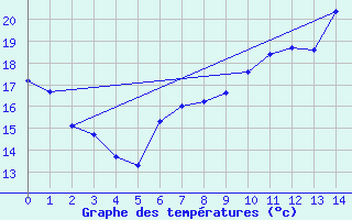 Courbe de tempratures pour Pico