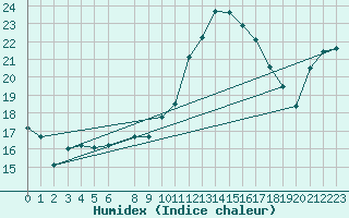 Courbe de l'humidex pour Charleroi (Be)
