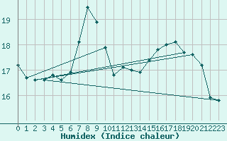 Courbe de l'humidex pour Oron (Sw)