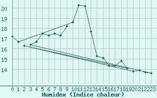 Courbe de l'humidex pour Saint-Yrieix-le-Djalat (19)