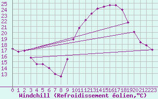 Courbe du refroidissement olien pour Gruissan (11)