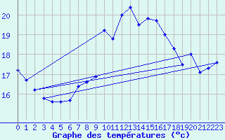 Courbe de tempratures pour Cap Corse (2B)