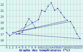 Courbe de tempratures pour Cabauw Tower