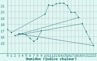 Courbe de l'humidex pour Agde (34)