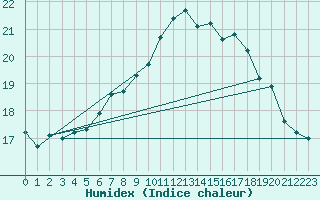 Courbe de l'humidex pour Saint-Georges-d'Oleron (17)