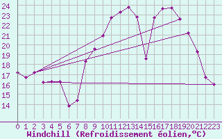 Courbe du refroidissement olien pour Bulson (08)