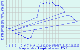 Courbe de tempratures pour Narbonne-Ouest (11)