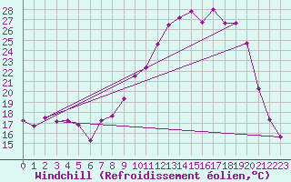 Courbe du refroidissement olien pour Angers-Marc (49)
