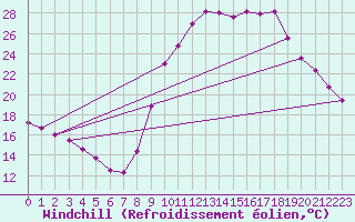 Courbe du refroidissement olien pour Brive-Laroche (19)