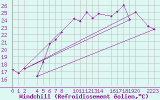 Courbe du refroidissement olien pour Kolobrzeg