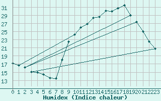 Courbe de l'humidex pour Thoiras (30)