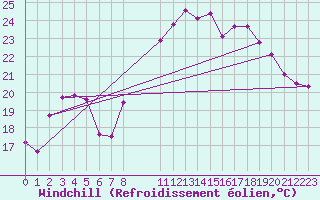 Courbe du refroidissement olien pour Lans-en-Vercors - Les Allires (38)
