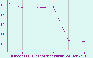 Courbe du refroidissement olien pour Saint-Jean-de-Vedas (34)