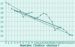 Courbe de l'humidex pour Constance (All)