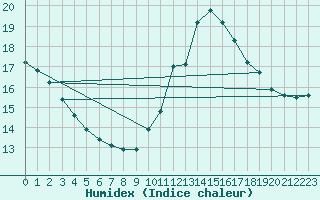 Courbe de l'humidex pour Saint-Mdard-d'Aunis (17)