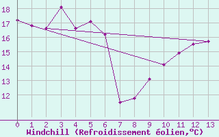 Courbe du refroidissement olien pour Delemont