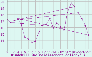 Courbe du refroidissement olien pour Eygliers (05)
