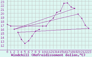 Courbe du refroidissement olien pour Creil (60)