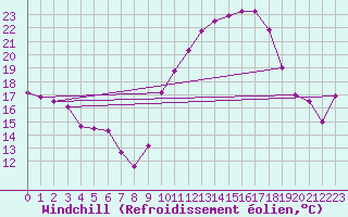 Courbe du refroidissement olien pour Gros-Rderching (57)