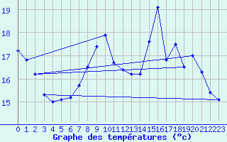 Courbe de tempratures pour Marquise (62)