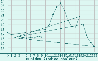 Courbe de l'humidex pour Marquise (62)