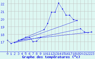 Courbe de tempratures pour Quimper (29)