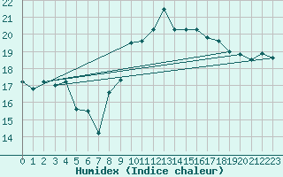 Courbe de l'humidex pour Levens (06)