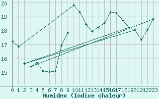 Courbe de l'humidex pour Mumbles