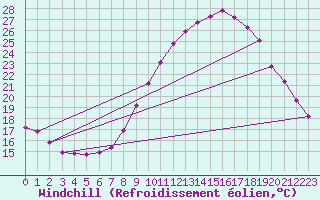 Courbe du refroidissement olien pour Estres-la-Campagne (14)