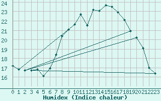 Courbe de l'humidex pour Manston (UK)