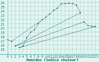 Courbe de l'humidex pour Kahler Asten