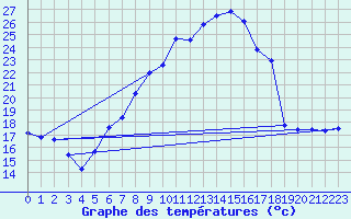 Courbe de tempratures pour Aadorf / Tnikon