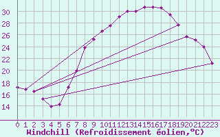 Courbe du refroidissement olien pour Nuerburg-Barweiler