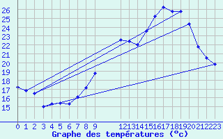 Courbe de tempratures pour Perpignan (66)