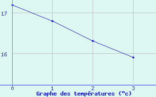 Courbe de tempratures pour Ranshofen