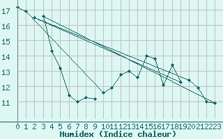 Courbe de l'humidex pour Pointe de Socoa (64)