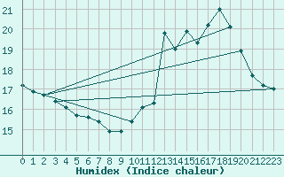Courbe de l'humidex pour Gourdon (46)