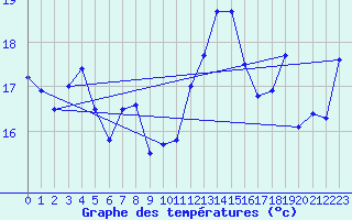 Courbe de tempratures pour Bares