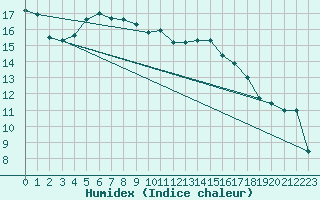 Courbe de l'humidex pour Solendet