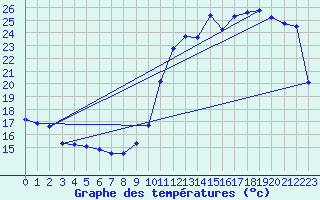 Courbe de tempratures pour Biscarrosse (40)