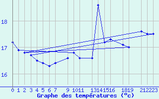 Courbe de tempratures pour la bouée 6200200