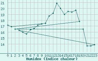 Courbe de l'humidex pour Piding