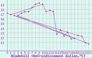 Courbe du refroidissement olien pour Lebork
