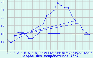 Courbe de tempratures pour Saint-Brieuc (22)