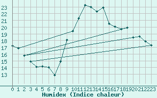 Courbe de l'humidex pour Bourges (18)