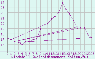 Courbe du refroidissement olien pour Regensburg