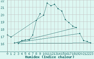 Courbe de l'humidex pour Sion (Sw)