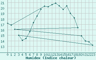 Courbe de l'humidex pour Wiesenburg