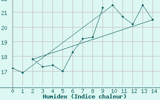 Courbe de l'humidex pour Steenvoorde (59)