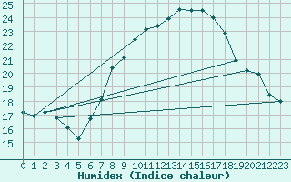 Courbe de l'humidex pour Oron (Sw)